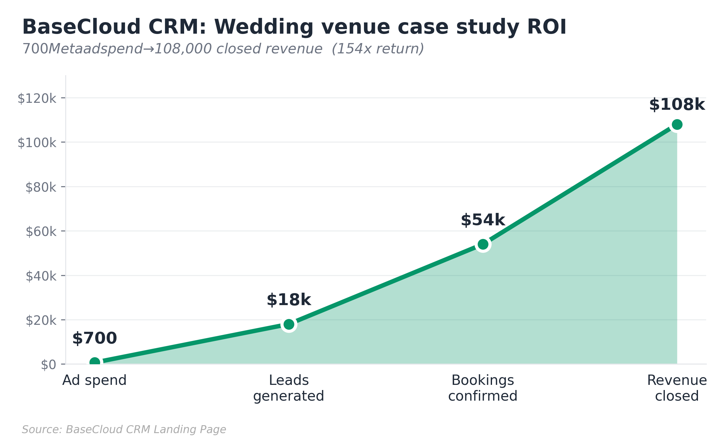 What Are The Benefits Of Using CRM Software?