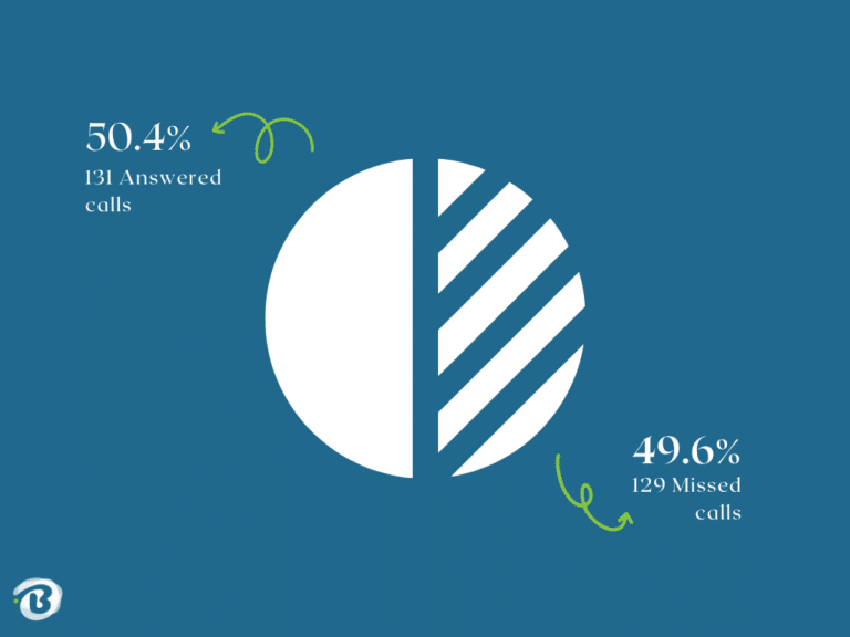 Missed sales calls case study graph