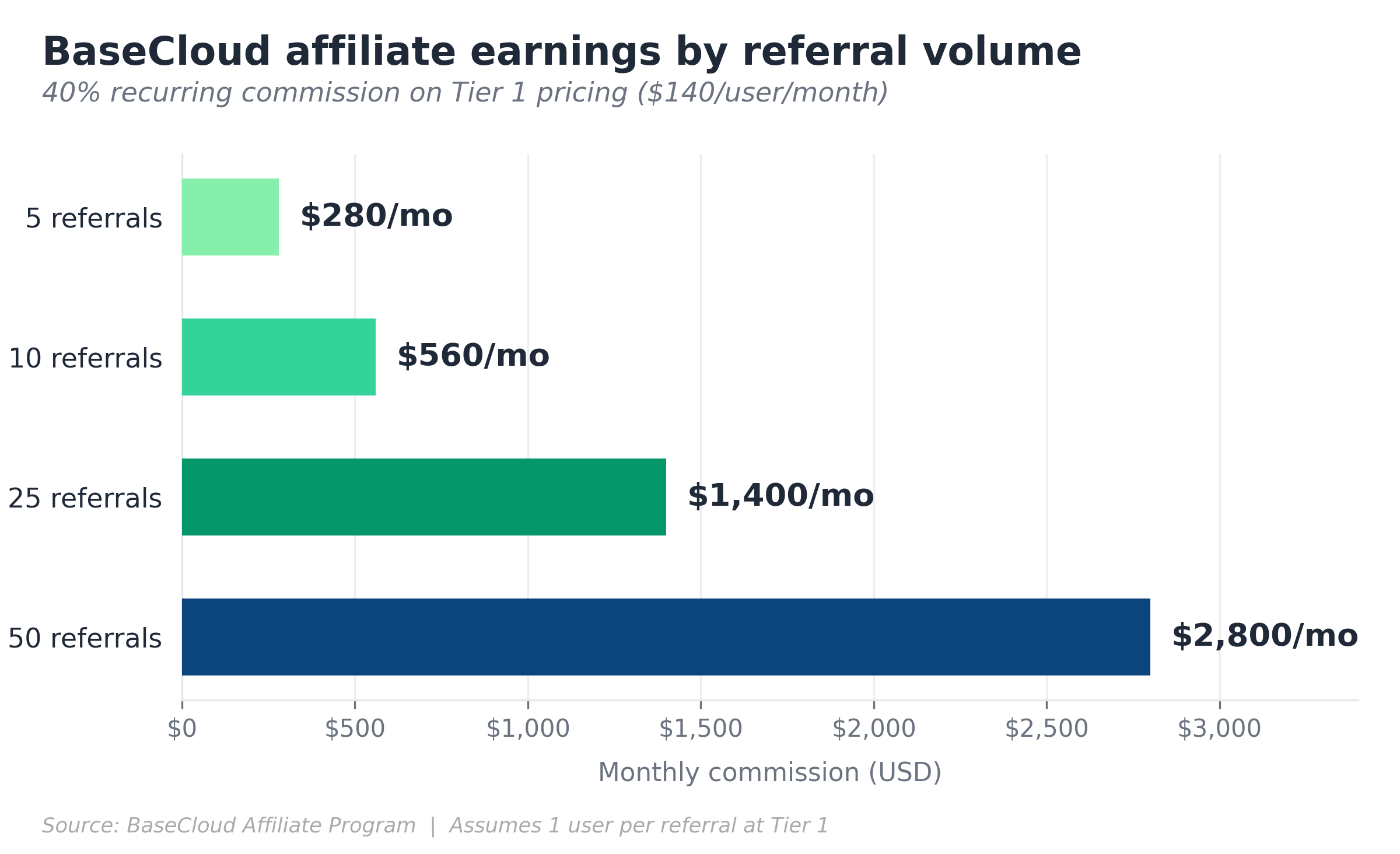How To Monetize Your Business Network