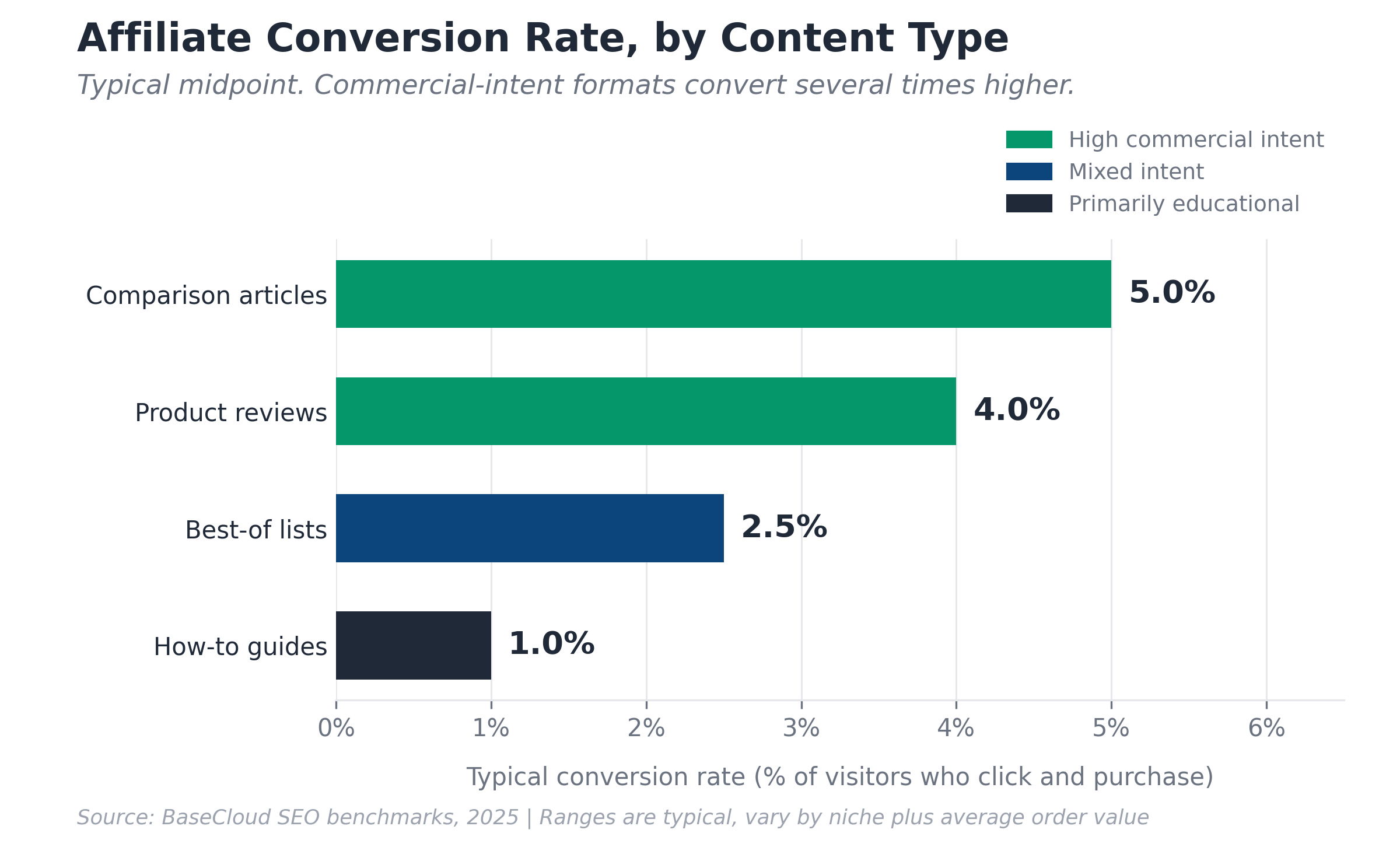A practical guide to SEO for affiliate marketing: keyword selection, content types that convert, on-page optimisation, link building, plus tracking commissions.

