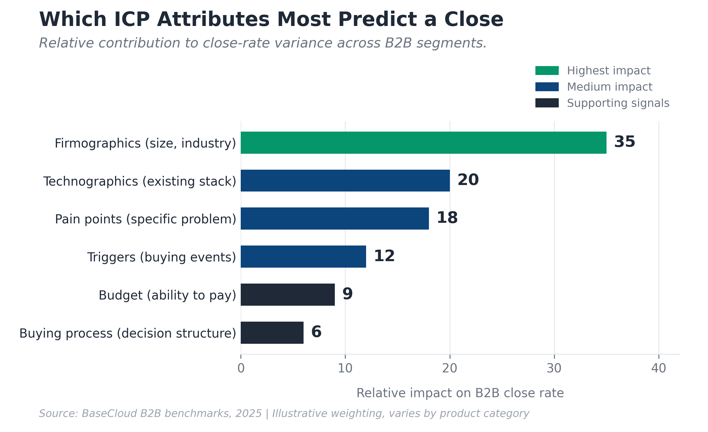 Bar chart: which ICP attributes most predict a close, from firmographics (highest impact) to buying process