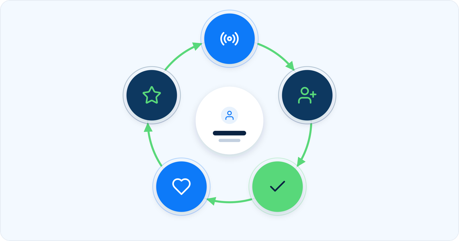 The five stages of the CRM cycle: reach, acquisition, conversion, retention and loyalty, arranged in a loop around the customer