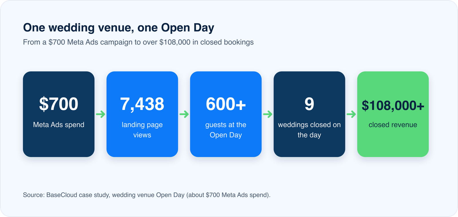 Five steps from a wedding venue's $700 Meta Ads spend to over $108,000 in closed revenue: 7,438 landing page views, over 600 guests at the Open Day and 9 weddings closed on the day