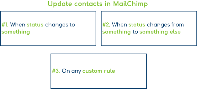 MailChimp and Email Integrations