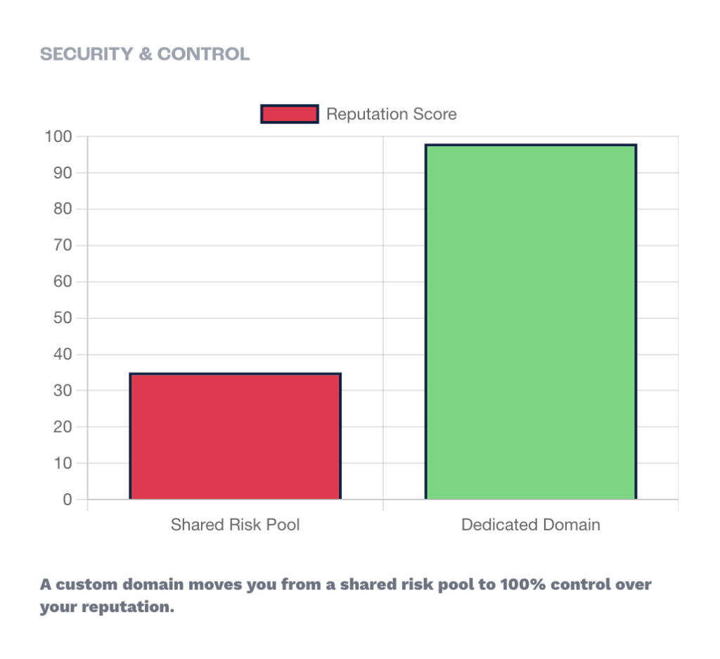 Domain Verification For Email - BaseCloud Growth Agency